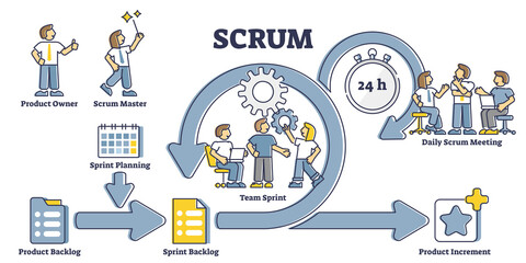 Formation Mise en place Démarche Scrum